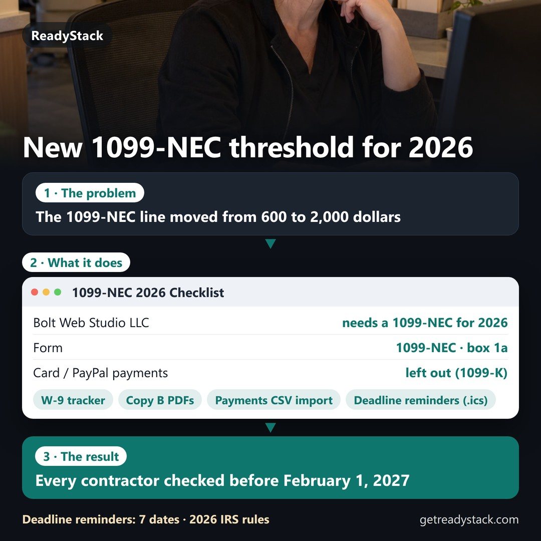 Explainer: the 1099-NEC line moved from 600 to 2,000 dollars for 2026 payments and forms are due Monday, February 1, 2027. The 1099-NEC 2026 Checklist shows each contractor: Bolt W