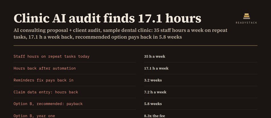 Client AI audit + 3-option priced proposal in the client's own hours and dollars