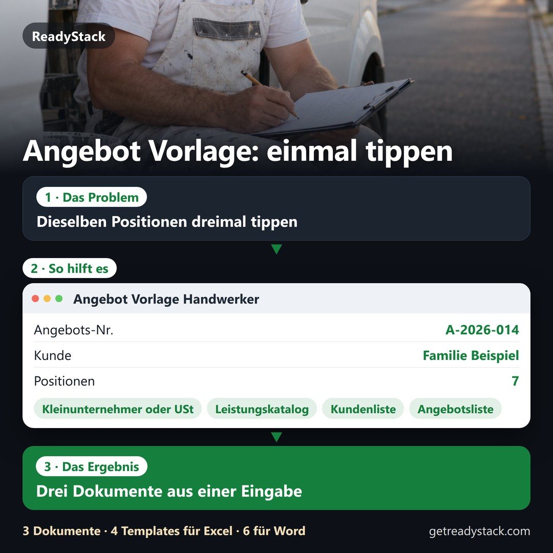 Erklärbild in drei Schritten. Problem: dieselben Positionen dreimal tippen – Angebot, Auftragsbestätigung und Lieferschein sind sonst je eine eigene Vorlage, und beim Kleinunterneh