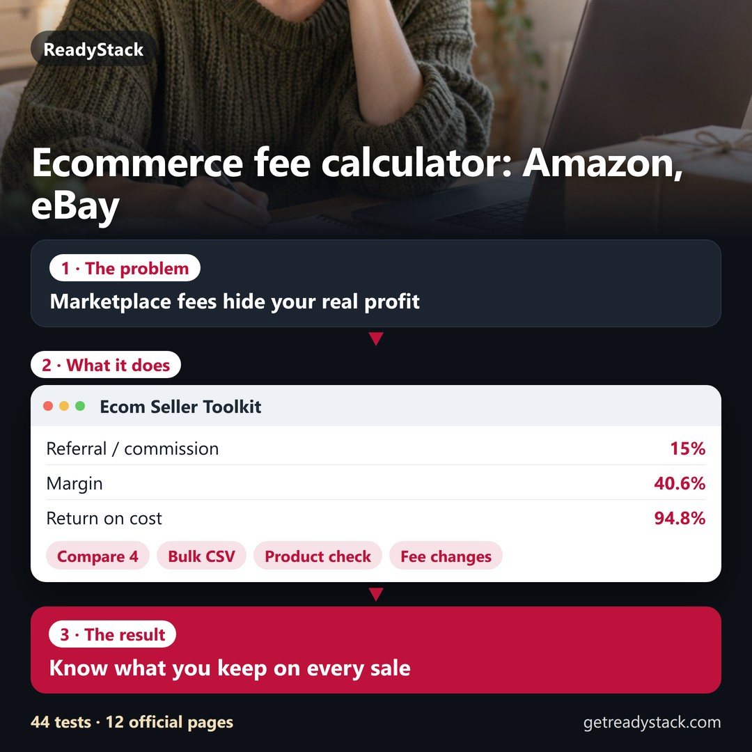 A fee calculator card for Amazon, eBay, TikTok Shop and Shopify showing referral commission, margin, return on cost, break-even price and the most you can spend on ads per sale.