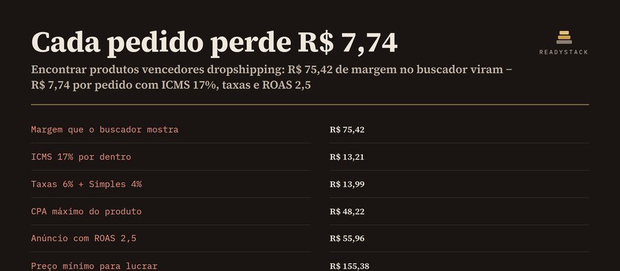 Lucro real por pedido do seu produto candidato, com ICMS, taxas e anúncio