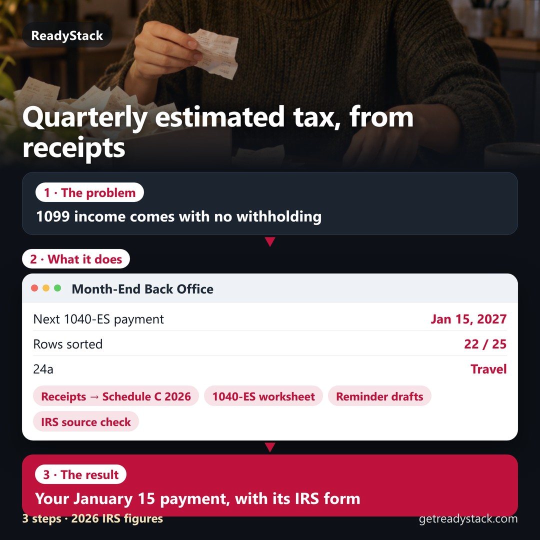 Explainer in three steps. Problem: 1099 income comes with no withholding, Q4 estimated tax is due January 15, 2027, and receipts, Schedule C lines and late invoices pile up at mont