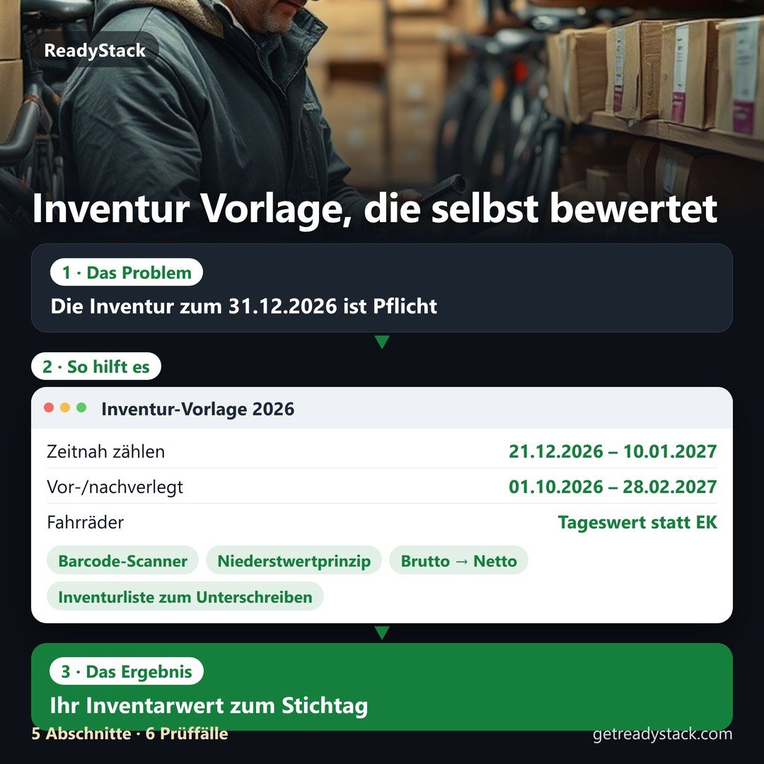 Erklärbild in drei Schritten: Die Inventur zum 31.12.2026 ist Pflicht für jeden Kaufmann (§ 240 Abs. 2 HGB). Die Inventur-Vorlage 2026 zeigt die Zählfenster – zeitnah 21.12.2026 bi