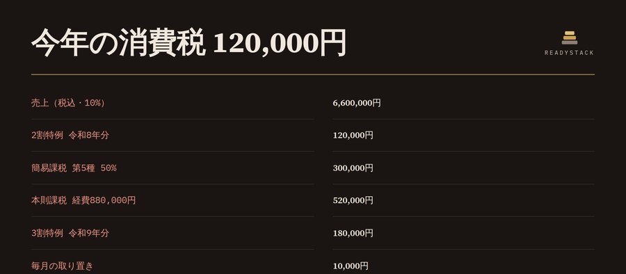 インボイス 2割特例の納税額を申告書の数字で。毎月の取り置きと令和9年3割特例・簡易課税の届出期限まで