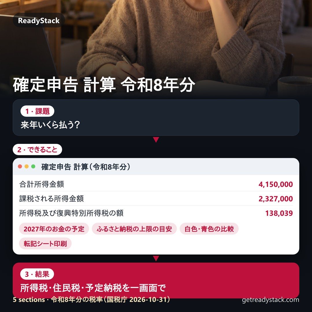 確定申告 計算 令和8年分の画面。会社員と副業の例で、所得税の還付127,676円と住民税274,500円、2027年の納付予定が並ぶ。