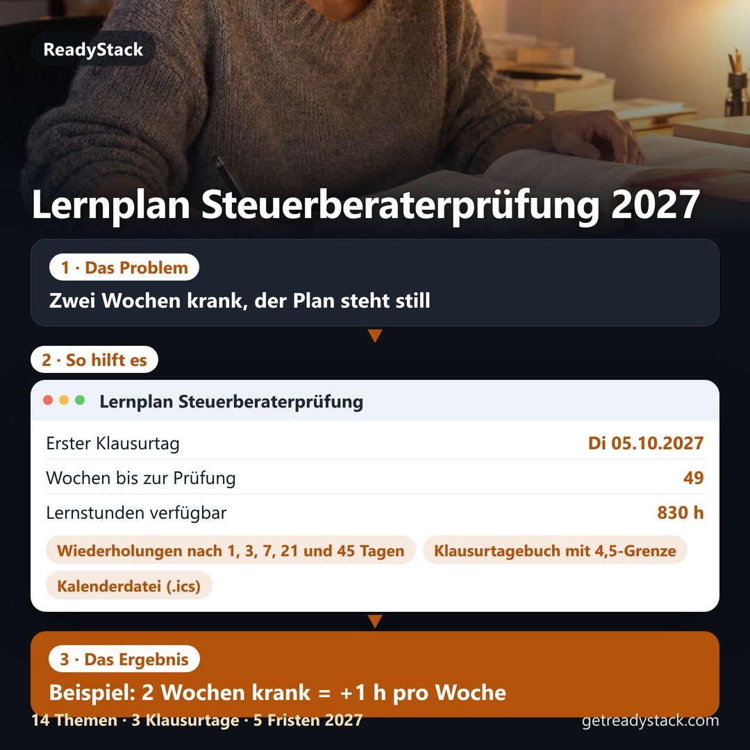 Erklärbild in drei Schritten: Zwei Wochen krank, und ein fester Lernplan rechnet nichts neu. Der Lernplan Steuerberaterprüfung zeigt im Beispiel: erster Klausurtag Di 05.10.2027, 4