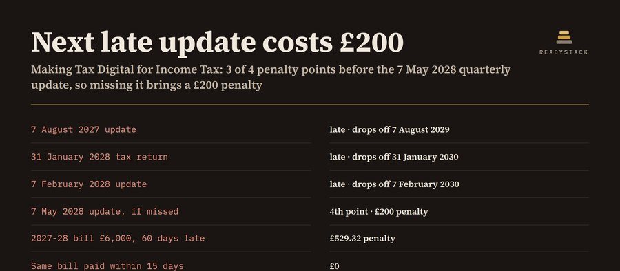 Your MTD for Income Tax penalty points out of 4 and the deadline that costs £200