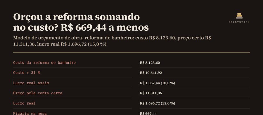 Modelo de orçamento de obra: preço certo com BDI, lucro real e CDC art. 40