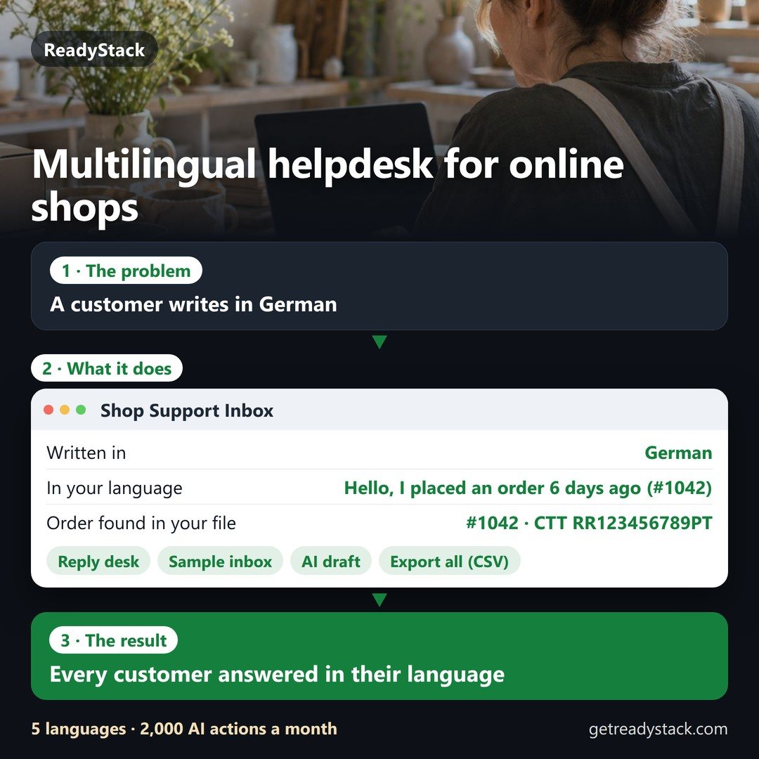 Explainer in three steps. Problem: a customer writes in German while the shop answers in one language. Shop Support Inbox with the sample message: written in German, translated int