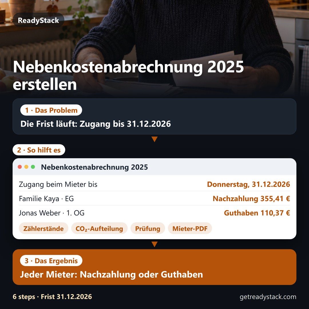 Erklärbild in drei Teilen: Die Frist für die Nebenkostenabrechnung 2025 endet am 31.12.2026, es zählt der Zugang beim Mieter. Der Rechner zeigt für das Beispielhaus Nachzahlung und