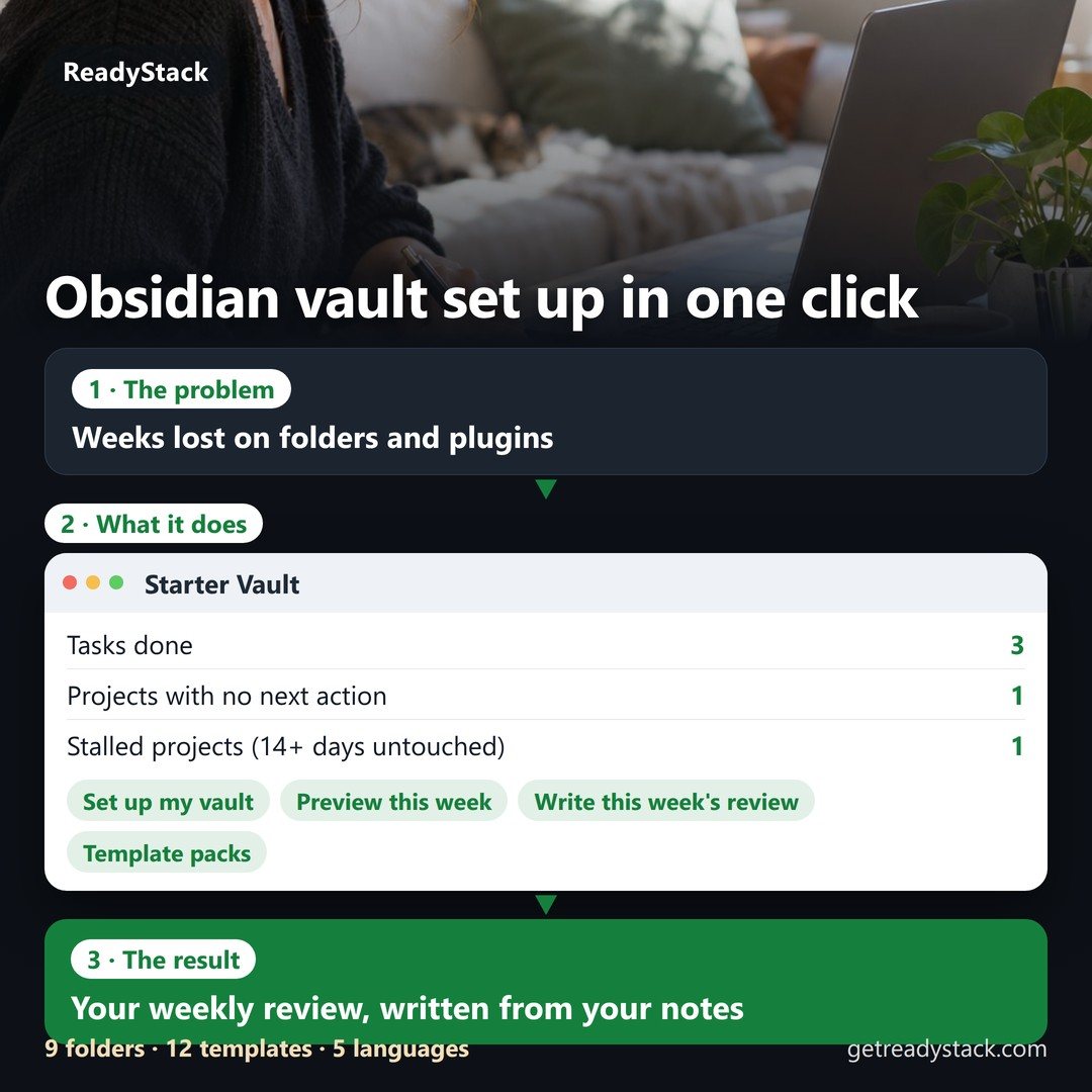 Explainer in three steps. Problem: people lose weeks deciding on Obsidian folders and plugins. The Starter Vault screen after 'Try it on a sample vault': this week's numbers — task