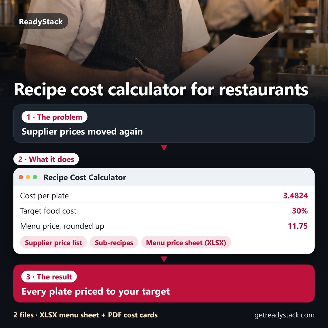 Explainer in three steps: supplier prices moved again and a plate drifts above its food cost target. The Recipe Cost Calculator shows the sample plate's cost (3.4824 per plate), th