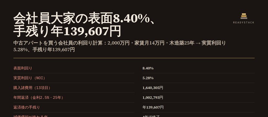 利回り計算:表面8.40%が実質5.28%、5年目から税引後赤字まで見える