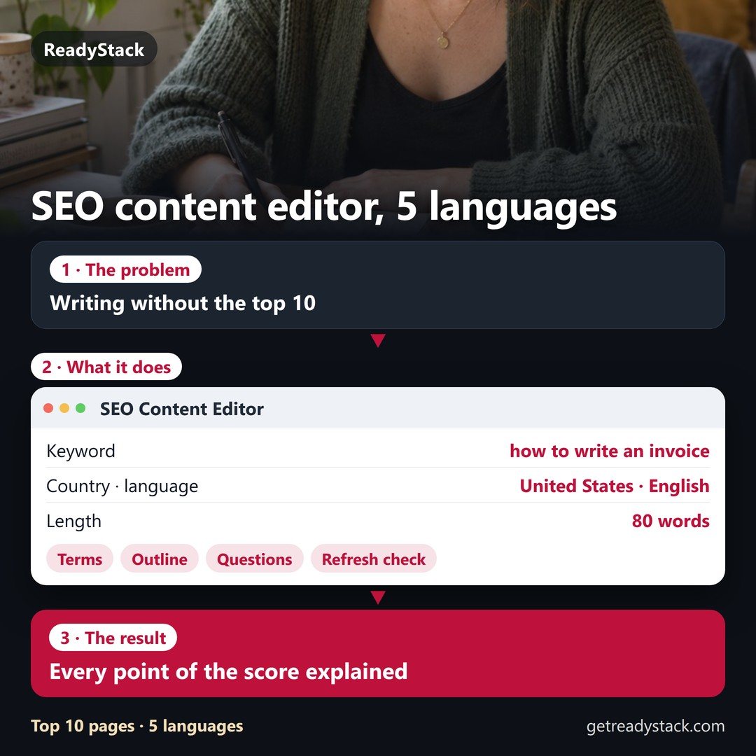 Explainer in three steps. Problem: writing without knowing what the Google top 10 covers, then padding the article with the keyword. The SEO Content Editor with the sample keyword