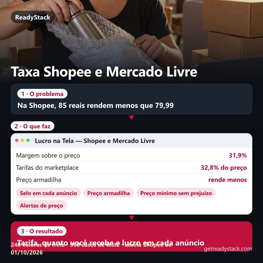 Explicação em três partes. Problema: na Shopee, desde 01/10/2026, até R$ 79,99 a tarifa é 20% mais R$ 4,50 e de R$ 80 a R$ 99,99 é 14% mais R$ 16, então vender a R$ 85 deixa R$ 2,3