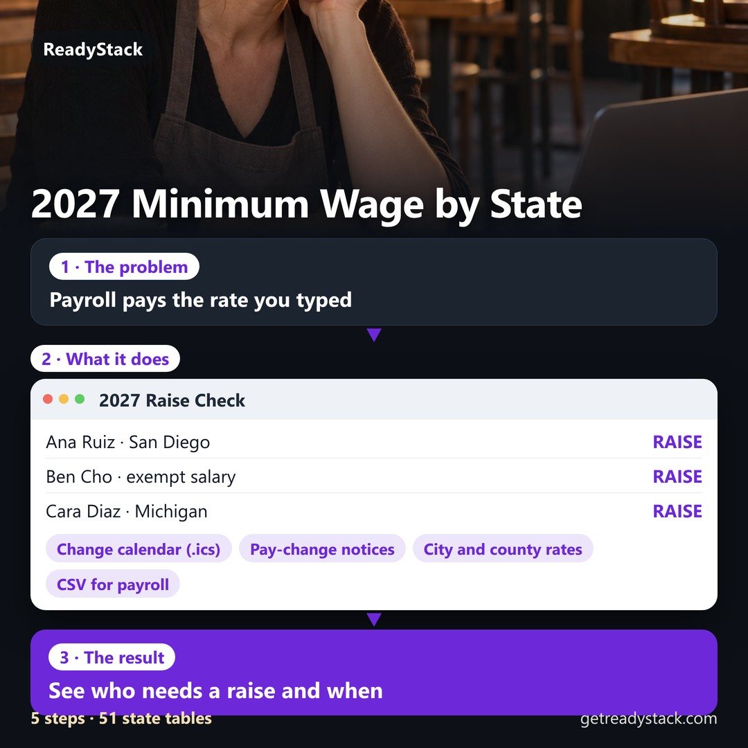 Explainer image: payroll pays whatever rate was typed, so a January 1, 2027 minimum wage increase can be missed. The 2027 Raise Check lists each worker as RAISE or OK against the h