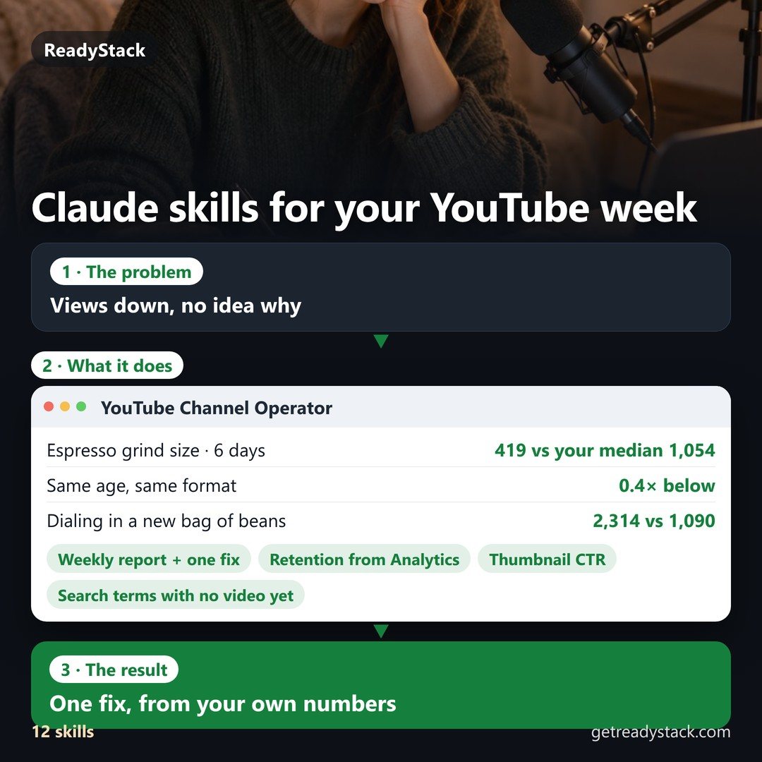 Explainer in three steps: views are down and free skill packs only give Claude prompts to guess with. The YouTube Channel Operator pulls the channel's own analytics: a 6-day-old vi