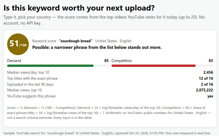 Explainer in three steps. Problem: YouTube doesn't show search volume, so the keyword for an upload is a guess. The Creator SEO Check screen after its sample: keyword score for “so