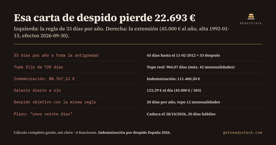 Indemnización por despido en España 2026: tramo anterior al 12-02-2012 y tope real