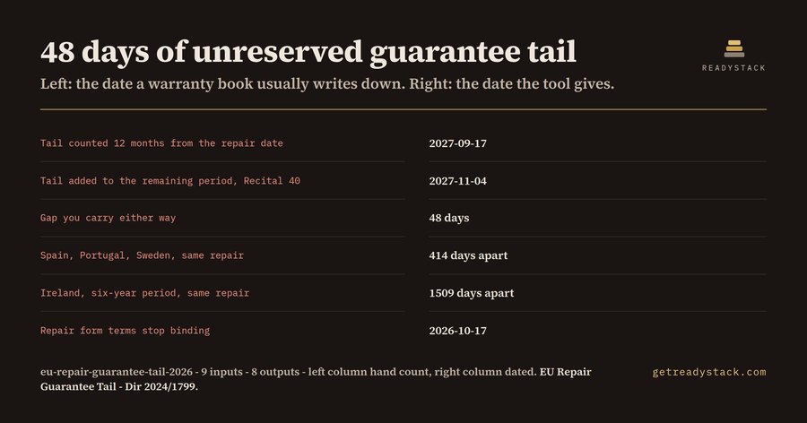 EU Repair Guarantee Tail 2026 - date the 12 months every repair adds (Directive 2024/1799)