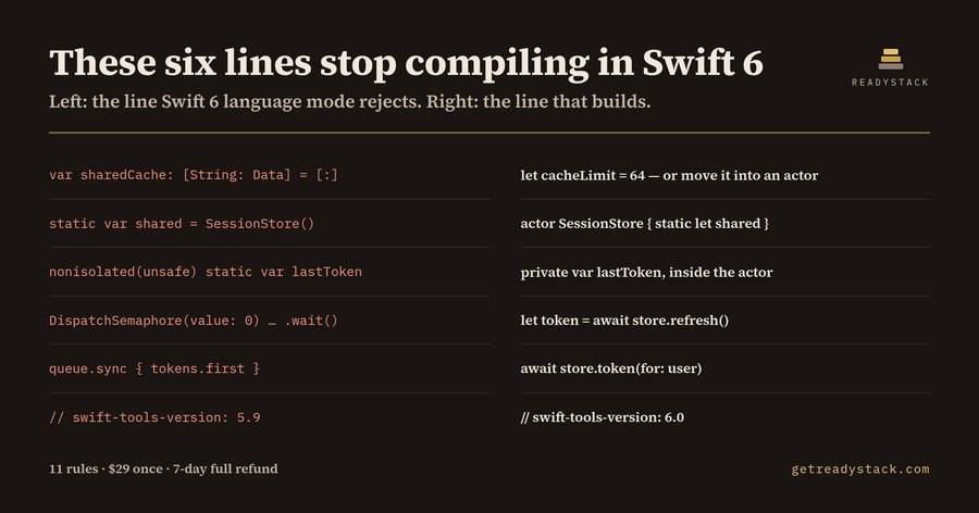 Swift 6 Concurrency Migration Lint
