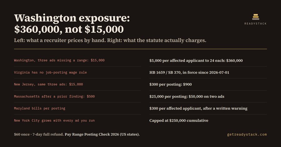 US Pay Range Posting Check 2026