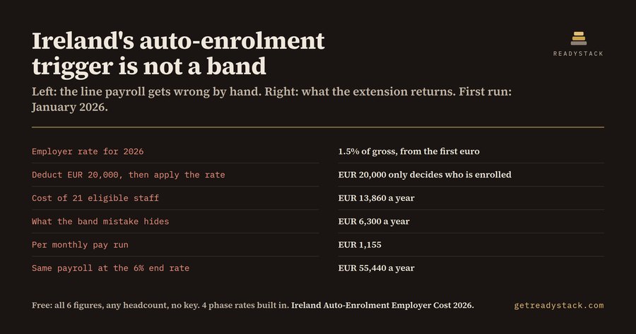 Ireland Auto-Enrolment Employer Cost 2026