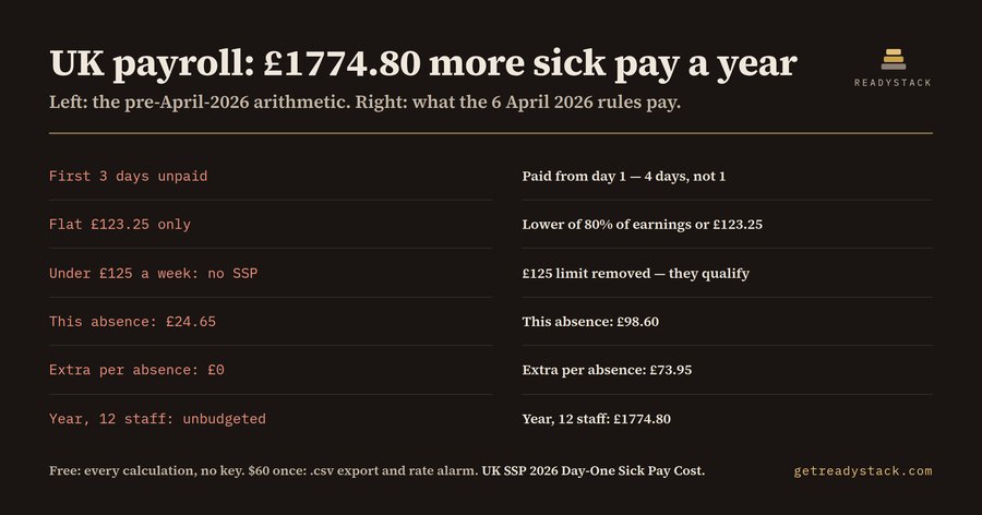 UK SSP 2026: what day-one sick pay costs you