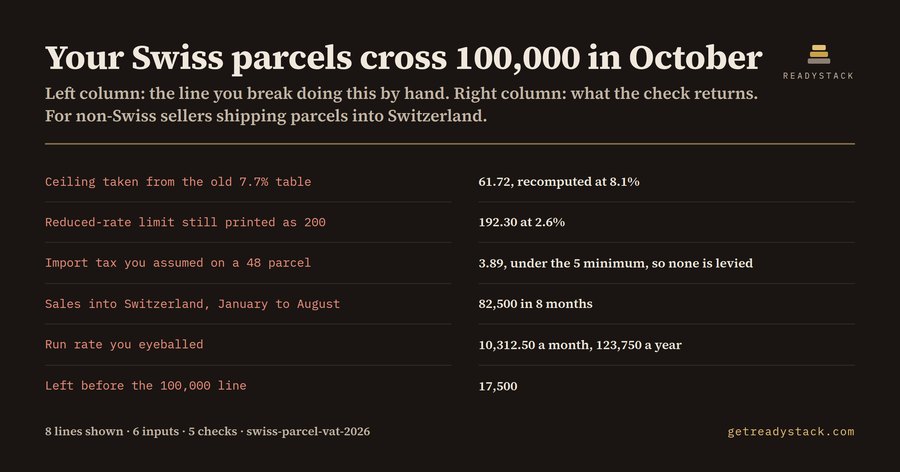 Swiss Parcel VAT Threshold Check 2026