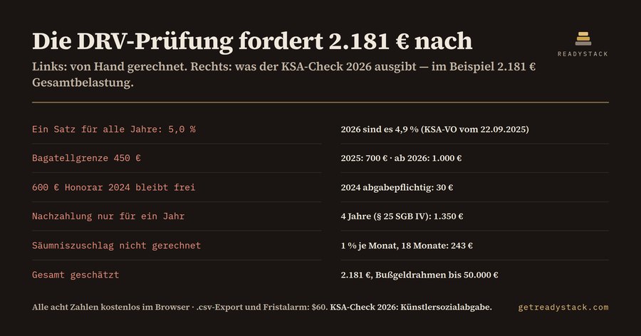 Künstlersozialabgabe 2026: Nachzahlungs-Check für die Betriebsprüfung