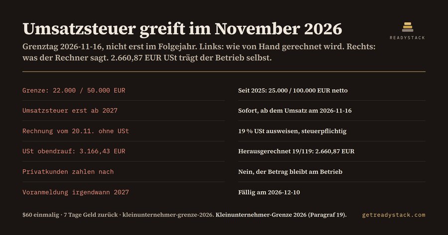 Kleinunternehmer-Grenze 2026: der Tag, an dem die Umsatzsteuer greift