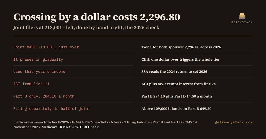 Medicare IRMAA 2026 Cliff Check