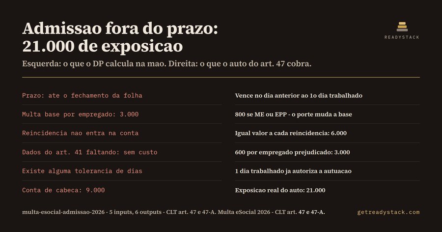 Multa eSocial 2026: admissão fora do prazo (CLT art. 47 e 47-A)