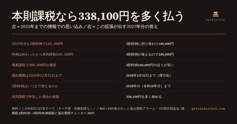 消費税 2割特例→3割特例 納税額・届出期限チェッカー（2026-2029年分）