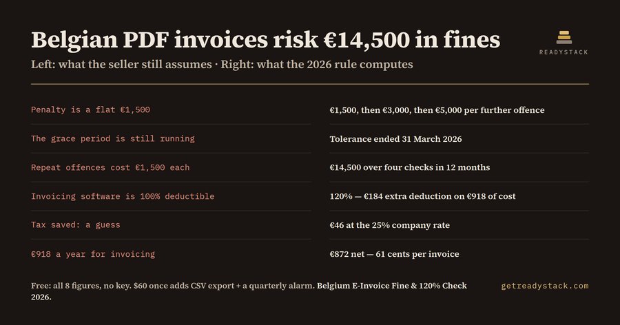 Belgium E-Invoice Fine & 120% Check 2026