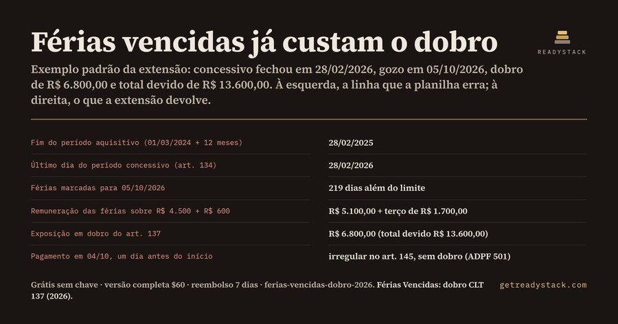 Férias Vencidas 2026: exposição em dobro (CLT art. 137)