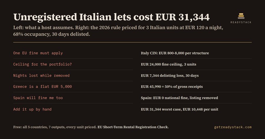 EU Short-Term Rental Registration Exposure Check 2026