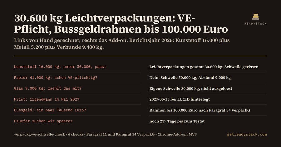 VerpackG VE-Schwellen-Check 2026 — Frist 15. Mai und Bußgeldrisiko