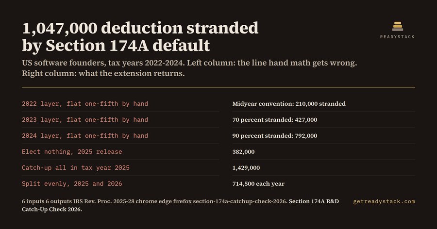 Section 174A R&D Catch-Up Check 2026