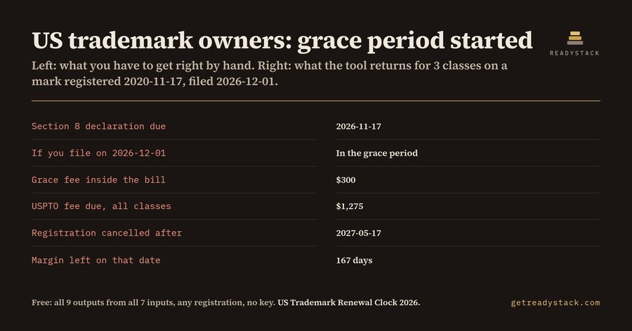 US Trademark Renewal Clock 2026 - Section 8/9 window, grace date and exact USPTO fee