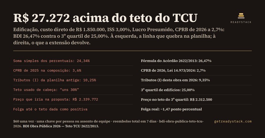 BDI de Obra Pública 2026 — o teto do TCU e o que sobra da sua proposta