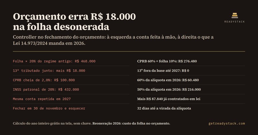 Reoneração da folha 2026: o que a transição custa no seu orçamento