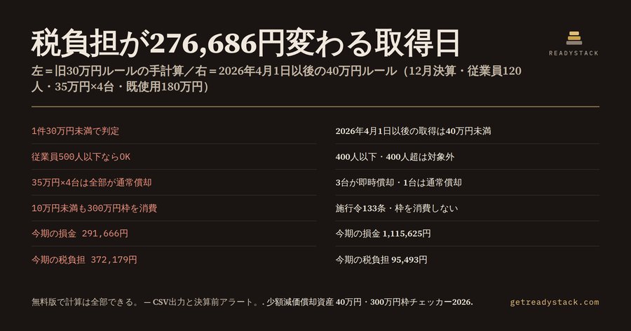 少額減価償却資産 40万円・300万円枠チェッカー 2026