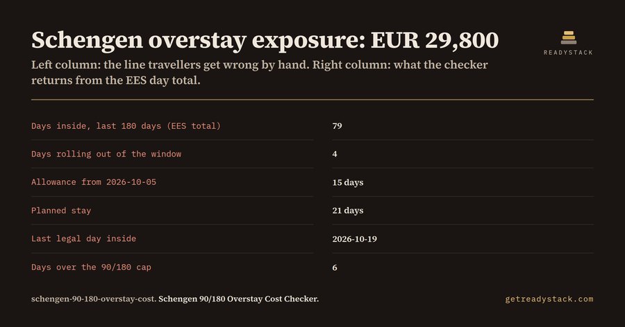 Schengen 90/180 Overstay Cost Checker