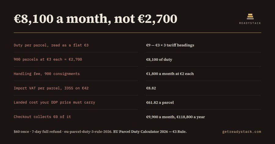 EU Parcel Duty Calculator 2026 — €3 Rule