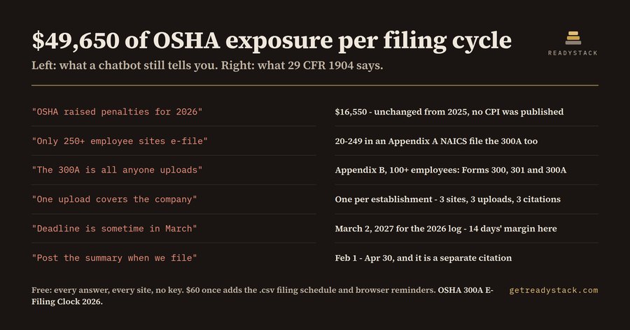 OSHA 300A E-Filing Clock - 2026 penalty rates