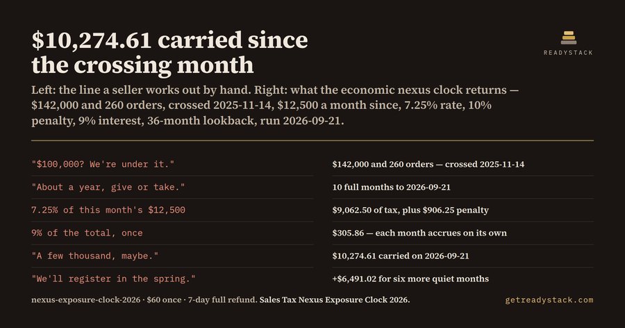 Sales Tax Nexus Exposure Clock 2026