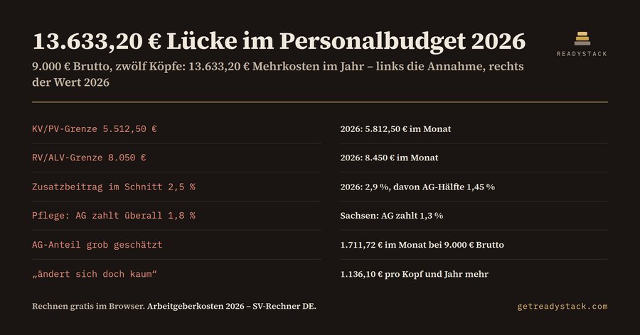 Arbeitgeberkosten-Rechner 2026 (Deutschland)