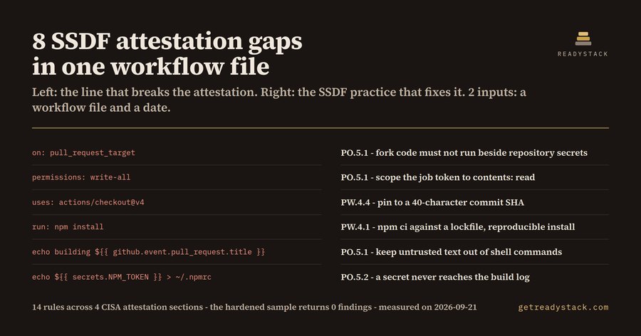 SSDF Attestation Audit for GitHub Actions