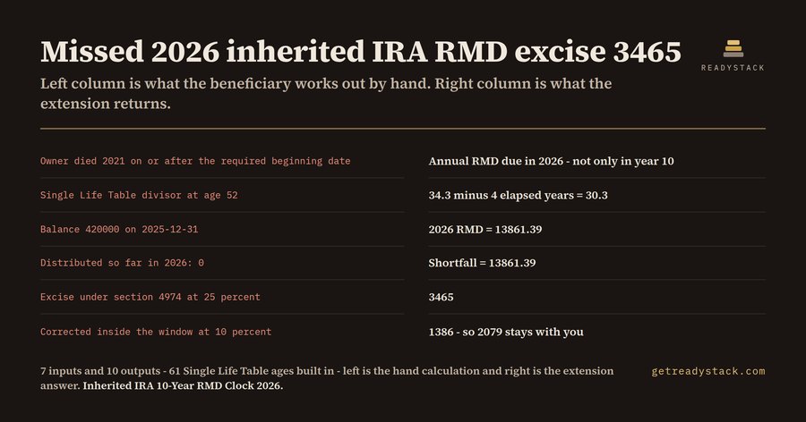 Inherited IRA 10-Year Rule: 2026 Annual RMD and Excise Clock